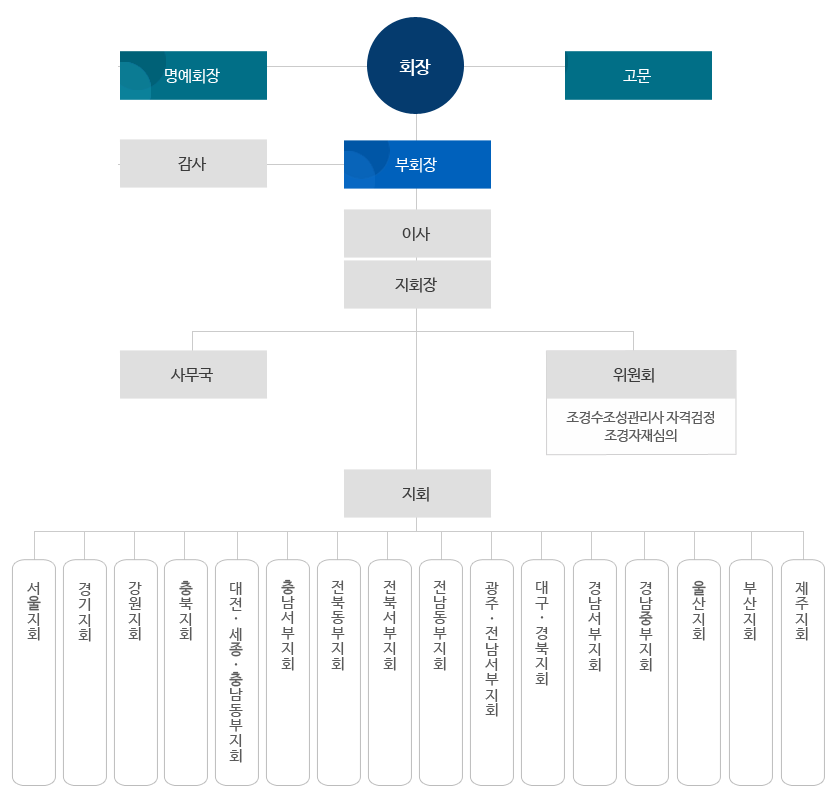 조직도
